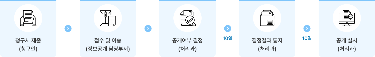 청구서제출(청구인)-접수 및 이송(정보공개 담당부서)-공개여부결정(처리과)-결정결과통지(처리과) 10일-공개실시(처리과) 10일